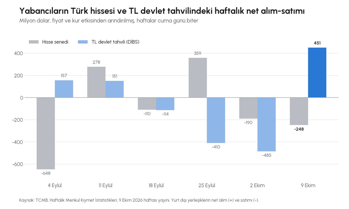 Gencelli_Eng's tweet photo. Haftaya alacağımız faiz kararı öncesi yabancı yatırımcılar faiz indirimi beklentisiyle yavaş yavaş pozisyon almaya başladılar. Bu hafta açıklanan TCMB verisinde bunu görebiliyoruz.

Yabancı yatırımcılar 9 Ekim haftasında 451 milyon dolarlık TL devlet tahvili aldılar. Önceki üç haftada ise TL devlet tahvillerinde toplam yaklaşık 1 milyar dolarlık satış yapmışlardı. Aynı hafta yurt dışında ihraç edilen Türk devlet tahvillerinde 741 milyon dolarlık, Türk şirketleri ve bankalarının yurt içinde çıkardığı tahvillerde 480 milyon dolarlık, hisselerde de 248 milyon dolarlık satış yaptılar. Yani yabancı yatırımcının ilgisi şimdilik TL devlet tahvilinde toplanıyor.

Politika faizi beş toplantıdır %37'de sabit ve eylülde enflasyon beklentinin altında kalarak %29,7'ye indi. Piyasanın büyük çoğunluğu 22 Ekim'de 100 baz puanlık bir indirim ve aralıkta bir indirim daha bekliyor. Faiz düşünce elde tutulan tahvilin değeri artıyor. Yabancı yatırımcı da indirimler başlamadan tahvili alıp hem yüksek faizi hem de fiyat artışını almak istiyor. Tabii bu hesabın tutması için TL'nin dolar karşısında bu getiriden daha hızlı değer kaybetmemesi gerekiyor.

Ben de indirim gelirse 100 baz puanı geçmeyeceğini düşünüyorum. Ama Amerika'da enflasyon yeniden yükseliyor ve dünyada enerji hala pahalı. Bu ortamda Merkez Bankası'nın faizi sabit tutması ya da beklenenden daha az indirmesi de ihtimal dahilinde. Böyle bir sürpriz olursa, indirim beklentisiyle gelen para aynı hızla geri çıkabilir. Bu da dolar kurunu yukarı itebilir.

Yabancı yatırımcı karardan sonra da TL devlet tahvili almaya devam ederse, o zaman daha kalıcı bir ilgiden söz edebiliriz.