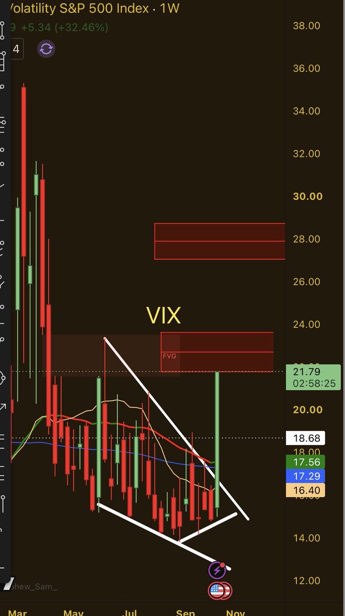 BenTradesData's tweet photo. Wow wow. $VIX $VIXY is crazy.

Does nothing for months and when it wakes up, you should be really scared. https://t.co/p5YJzE4Tq1