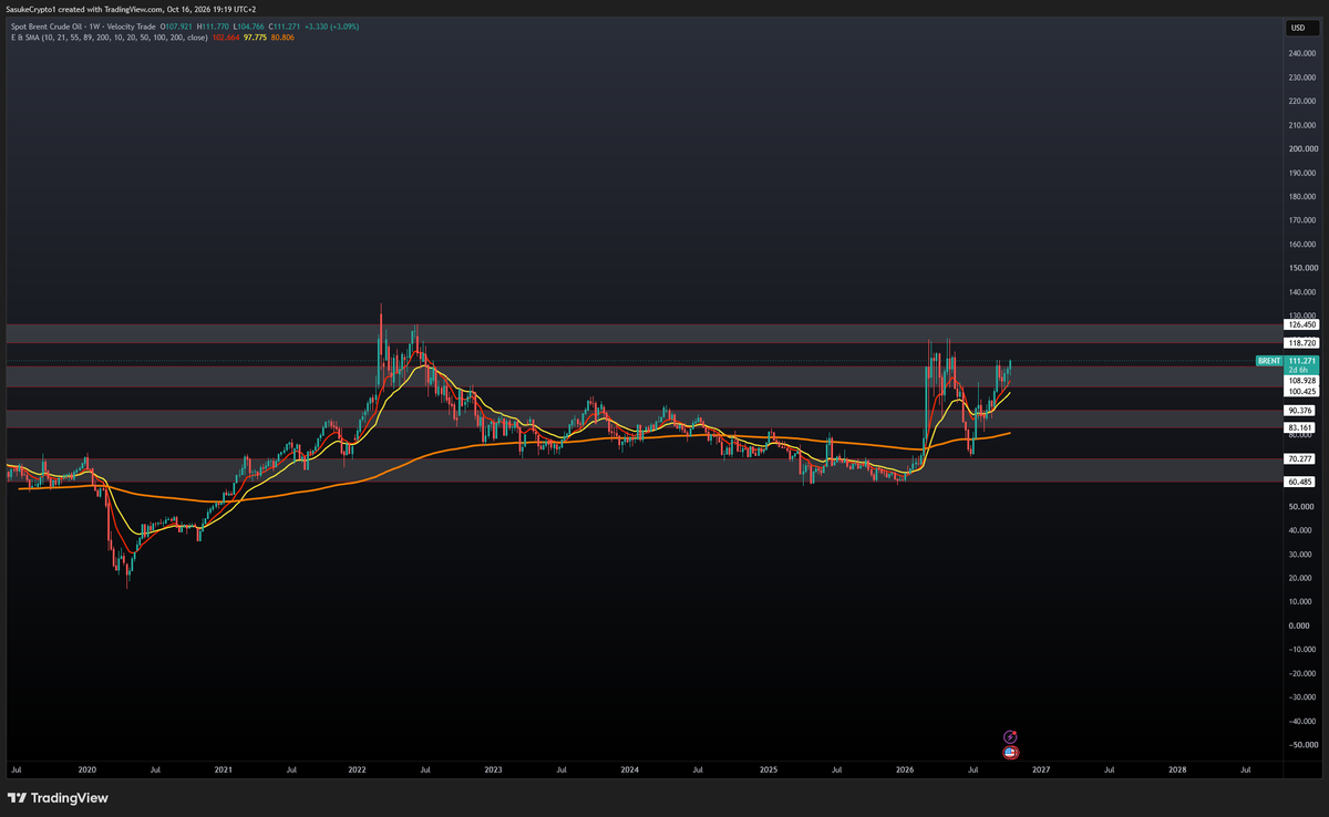SASUKECRYPTO1's tweet photo. $BRENTOIL Oh lord have mercy we are about to suffer some real pain. $OIL is about to break out and heading for $118. Hey but no worries your retarded president is building a new ballroom in the White House!! https://t.co/uMqLxrKhBM