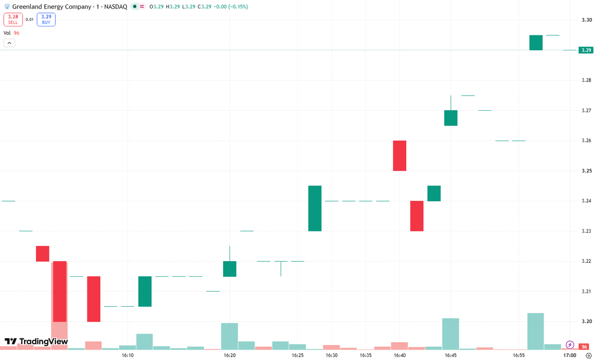 traiber1999's tweet photo. The “Sympathy play” thesis for $GLND today is straightforward: when a sector leader surges and starts looking expensive, traders often rotate into peers that haven’t caught up.

The logic is relative value. Rather than chase the leader after a sharp run, capital looks for similar exposure at a lower valuation. That can turn a laggard into the next momentum target—even without fresh company-specific news.

But this is a thesis, not a confirmed explanation. A lower share price doesn’t automatically mean a cheaper valuation, and sector correlation alone doesn’t prove money is rotating.

Look for catch-up moves. For $GLND, watch whether buying persists, volume supports the advance, and the leader holds its gains. Without confirmation, the catch-up trade can fade quickly.