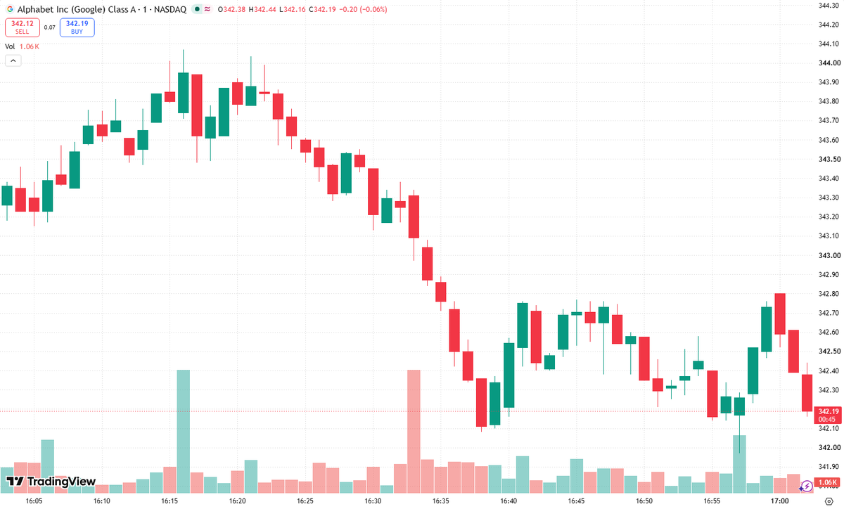 Sandra31692712's tweet photo. 🏦 $GOOGL belongs on the smart-money watchlist—but today’s claimed top-tier upgrade still needs confirmation.

The bullish case is clear: durable search demand, cloud growth, and AI monetization could support earnings power the market underestimates. Institutions would turn more constructive if those opportunities translate into stronger margins and sustained cash generation.

“Price target hiked” is a headline worth watching, but the rationale matters more than the number. An analyst upgrade also isn’t proof of institutional buying.

🚀 “Institutions are loading up, are you?” is the right question only when actual positioning supports it.

Follow the evidence, not just the headline.