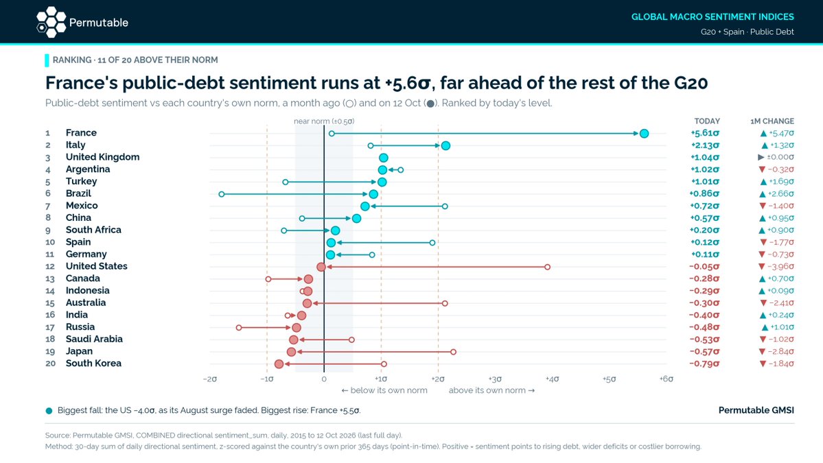 PermutableAI's tweet photo. French debt concern exceeds past crisis peaks as US worries ease, Permutable analysis finds 

Read our latest analysis over on @Street_Insider

https://t.co/BDGTZkBVZ9

#France #debt #macro #markets #Permutable https://t.co/VMm1FdbF3V