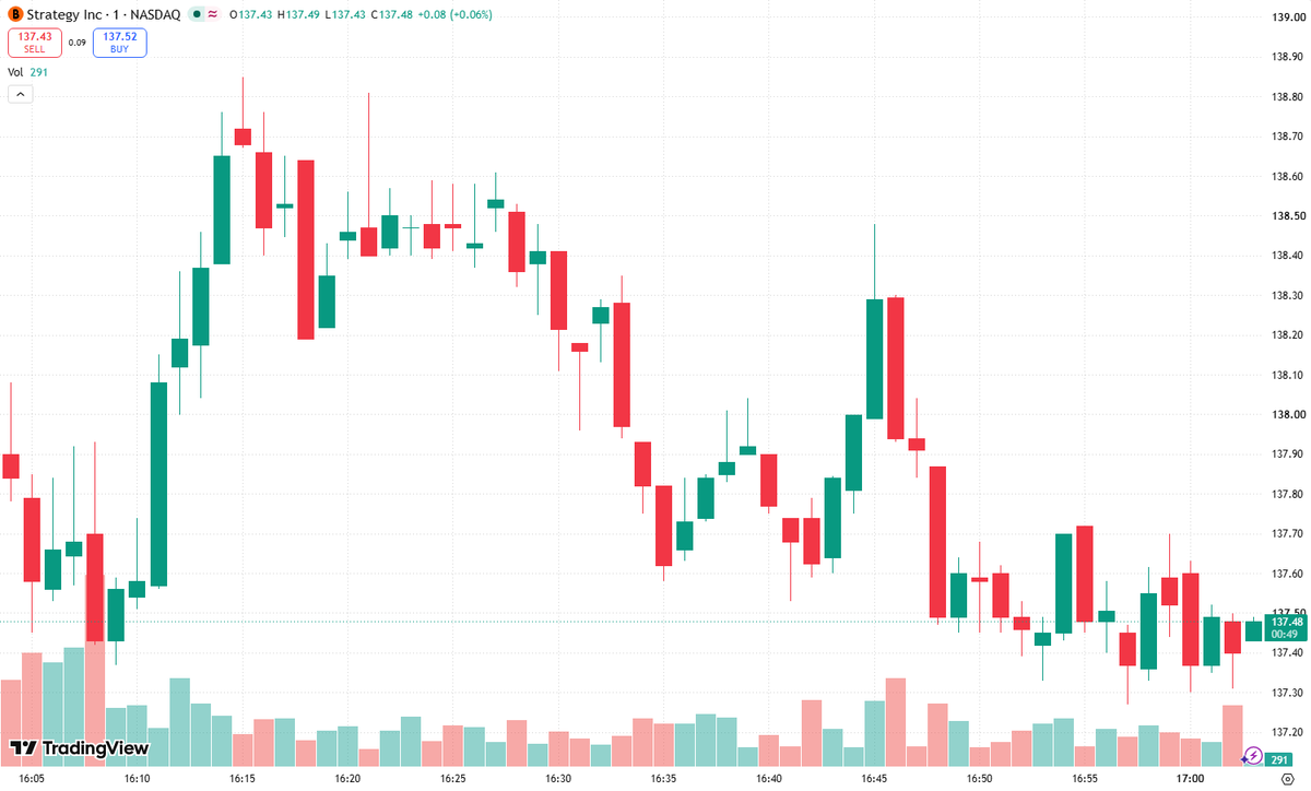 GarlandRedqcej's tweet photo. For $MSTR, today’s macroeconomic signals matter primarily through real yields, dollar liquidity, and Bitcoin—not conventional earnings sensitivity.A softer inflation reading or a more accommodative rate decision would generally lower expected real interest rates, supporting Bitcoin and potentially amplifying $MSTR’s equity response. Conversely, persistent inflation or restrictive guidance would raise discount rates, strengthen the dollar, and pressure speculative positioning.The Fed therefore influences $MSTR through two channels: demand for its Bitcoin exposure and the financing conditions supporting its capital strategy. Easier monetary conditions can improve access to funding; tighter conditions can make additional capital more expensive. Neither relationship guarantees a corresponding share-price move.Over the next month, the central question is whether incoming data support disinflation without a sharp growth slowdown. That combination would offer the most constructive backdrop. Rate cuts driven by recession fears, however, could initially hurt risk https://t.co/Q2ly7VRJK7 outlook is conditional: improving liquidity favors upside, while elevated real yields leave $MSTR vulnerable to amplified Bitcoin-driven drawdowns.