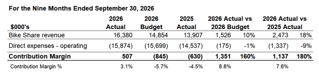 observinthecity's tweet photo. Not only has Bike Share ridership continued to grow 11% year-over-year, it has quietly become *profitable* for the first time. That's right, when the province removes safe bike routes, they are also harming a *revenue-source* for the city. https://t.co/9RWUdyqY4O