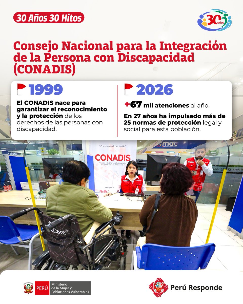 MimpPeru's tweet photo. #30Años #30Hitos | ♿️ Con el propósito de promover y proteger los derechos de las personas con discapacidad, en 1999 nace el Consejo Nacional para la Integración de la Persona con Discapacidad (CONADIS). Desde entonces, contribuye a la inclusión y participación en la sociedad de estos ciudadanos.

🙌 Después de 27 años, el CONADIS brinda más de 67 000 atenciones al año y facilita el acceso a derechos y beneficios sociales y laborales, como la jubilación anticipada, el pase libre en el transporte público y tarifas preferenciales.

#CuidarConDignidad

#NotaDePrensa ➡ https://t.co/O8GrhgFihu