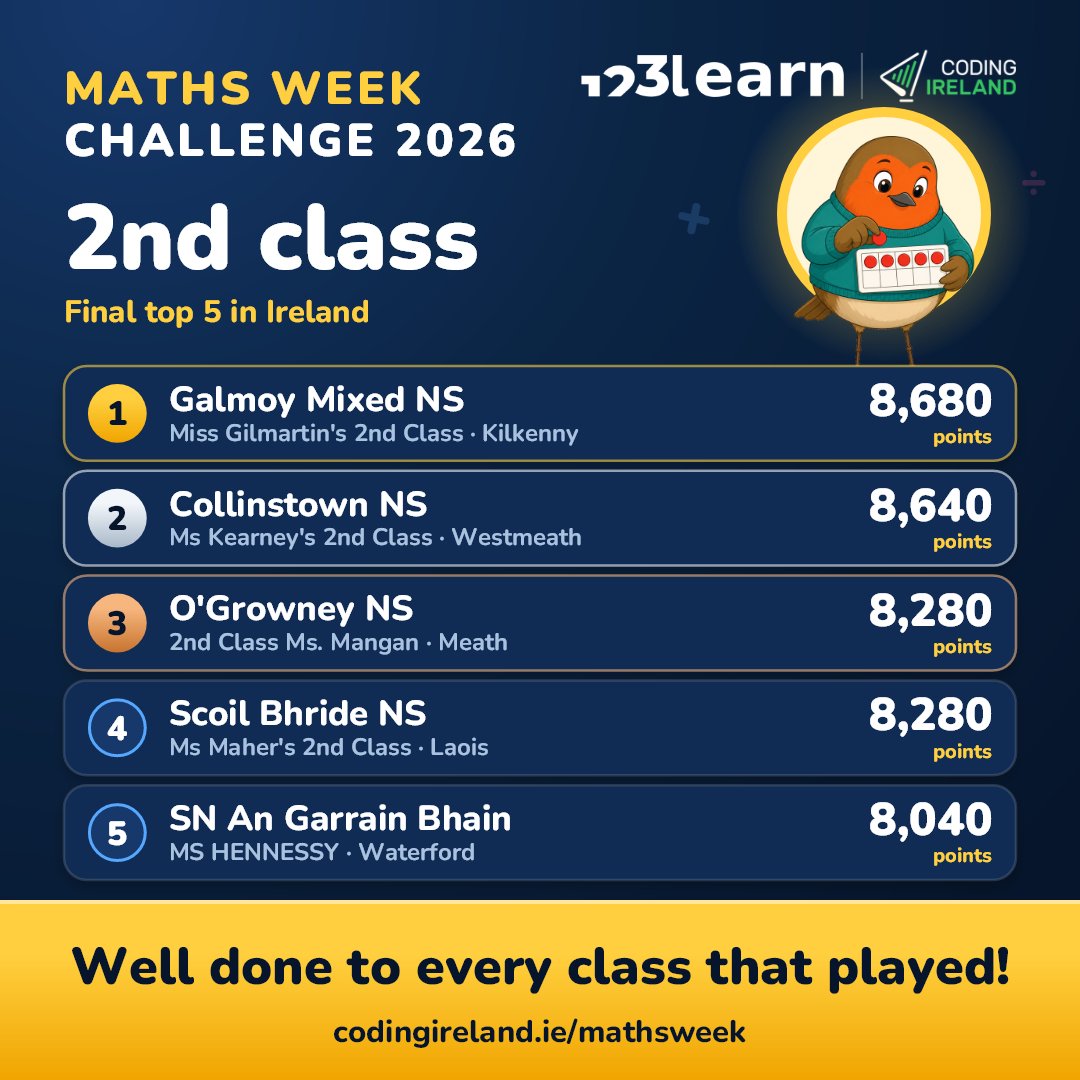 codingireland's tweet photo. 🏆 That’s a wrap on the Maths Week Challenge 2026!

After two weeks of competition, the final results are in! A huge congratulations to our All-Ireland champions:

🥇 2nd Class: Miss Gilmartin’s 2nd Class, Galmoy Mixed NS, Kilkenny

🥇 3rd Class (multigrade): Miss Gilmartin’s 3rd Class, Galmoy Mixed NS, Kilkenny

🥇 3rd Class: Ms. Leahy’s 3rd Class, Scoil Mocheallóg, Limerick

🥇 4th Class: Mr Lawlor’s 4th Class, Holy Rosary PS, Dublin

🥇 5th Class: Mr. Molloy’s class, St Conleths NS, Kildare

🥇 6th Class: M. Katie’s 6th Class, Lucan Community National School, Dublin

👏 Thank you to all 718 classes from 386 schools across 26 counties who took part, and to the teachers who brought the challenge into their classrooms!

Swipe through to see the final top five at each class level. You’ve earned your place on these leaderboards! 🏆

#MathsWeek2026 #MathsWeek #CodingIreland