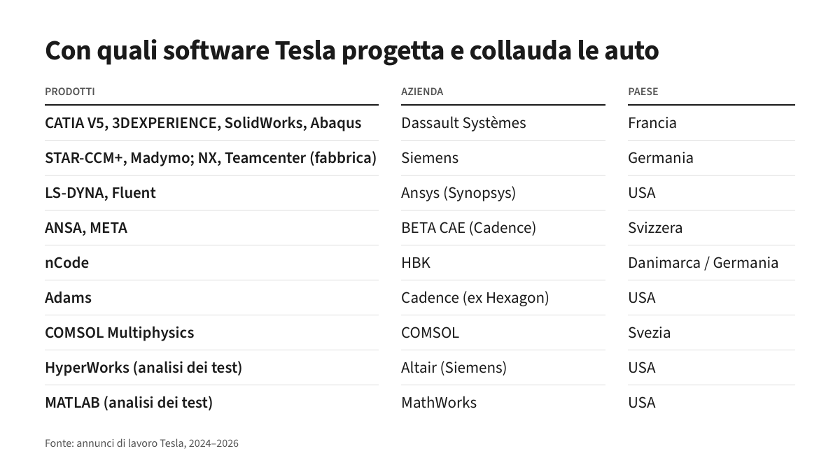 AlfonsoFuggetta's tweet photo. Siccome molti mettono i tappi di plastica per descrivere l’Europa, ho chiesto a Claude quali sono le piattaforme digitali che usa Tesla per progettare le sue auto. https://t.co/ziSR1ytObE