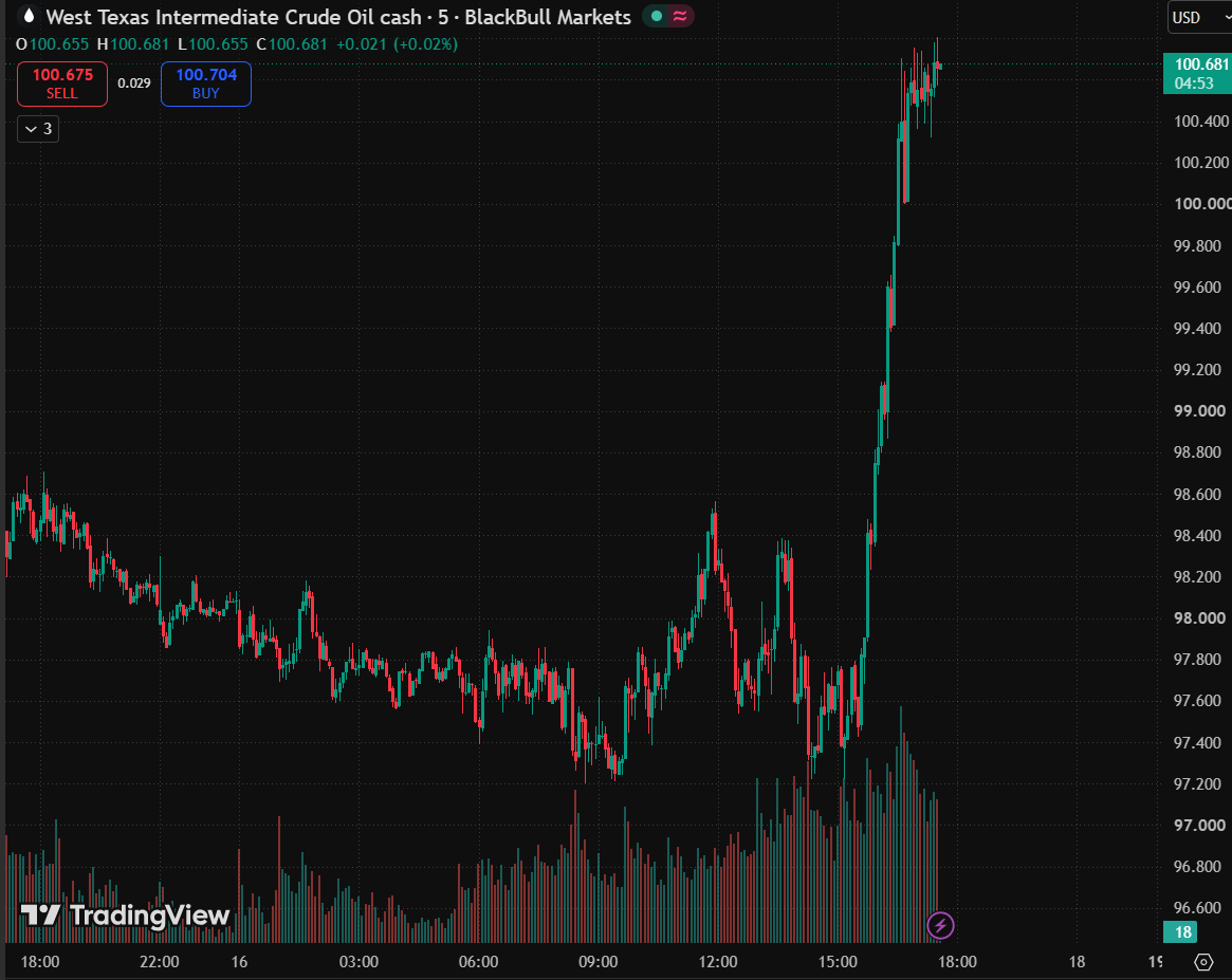 thecrownmacro's tweet photo. Oil prices are surging as Iran-US tensions escalate

This is the highest price of WTI since September 21 https://t.co/W33ZXSHXDK