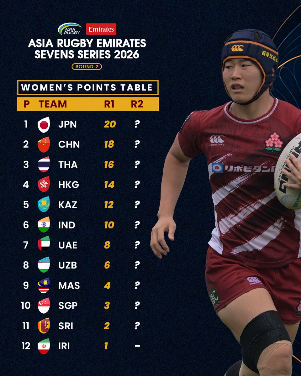 asiarugby's tweet photo. THE WOMEN'S TITLE RACE IS ON! 🏆

Japan lead heading into Round 2, but there's still everything to play for in Colombo! 🇱🇰🔥

#AsiaRugby #Emirates #ARESS https://t.co/dBka6z4i42
