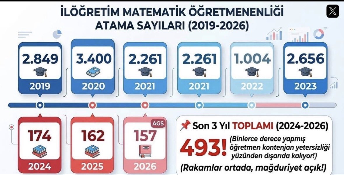 lidya1y's tweet photo. En çok kontenjan verilen branş %21,89 alırken, haftalık ders yükü en fazla olan İlköğretim Matematik'e uygulanan bu kısıtlama kabul edilemez! 
#BütçedenAGSyeAdil50Bin
@HMBakanligi @memetsimsek @dbdevletbahceli @Yusuf__Tekin https://t.co/ohuDIvo2Fh