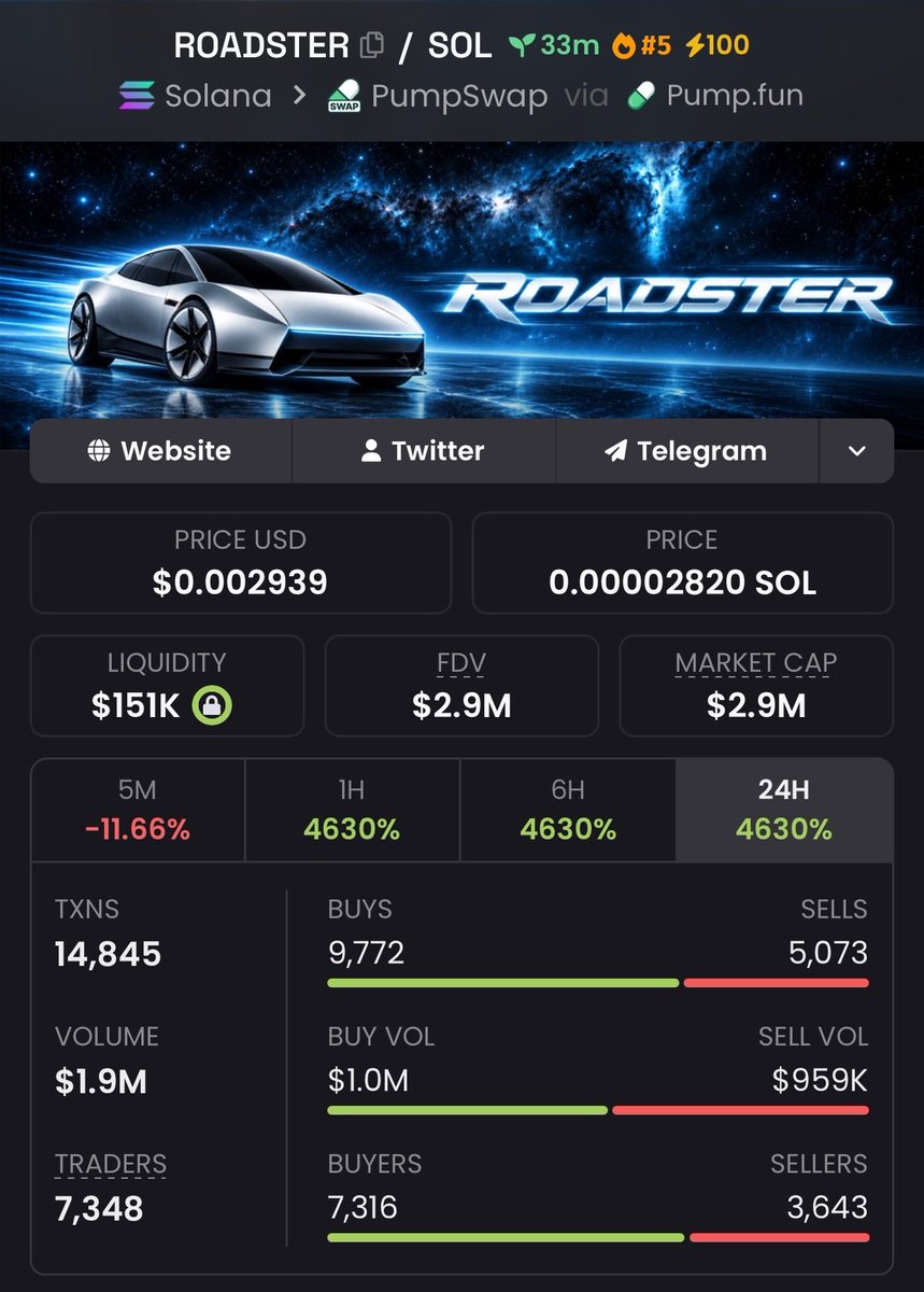 Kaan_Capitug0's tweet photo. 🚨 $ROADSTER UPDATE: $2.9M MC!

$5K → $2.9M 🚀🔥

That’s a 580x market-cap expansion from the original call level. Early research matters!

Want access to more low-cap setups and calls? Join my TG through the link in bio. 📲

CA: G3NKPRK3BVrNDPLCbtG53SibytphwDqiTrnaiUq9pump

#ROADSTER #Solana #Memecoin