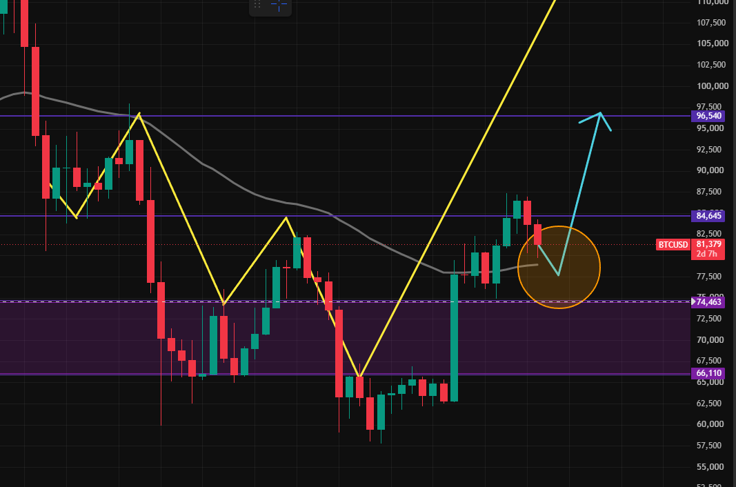 BernieOnChain's tweet photo. Knowledge on Macro = Power for Onchain risk.
------------
October still looking corrective to me. 

🐂 Personal Bias: ~76k weekly 55 EMA fakeout first.

🐻 Invalidation: Weekly close below 74k.

Until then, I’m keeping ~40% stabled for onchain conviction discounts.