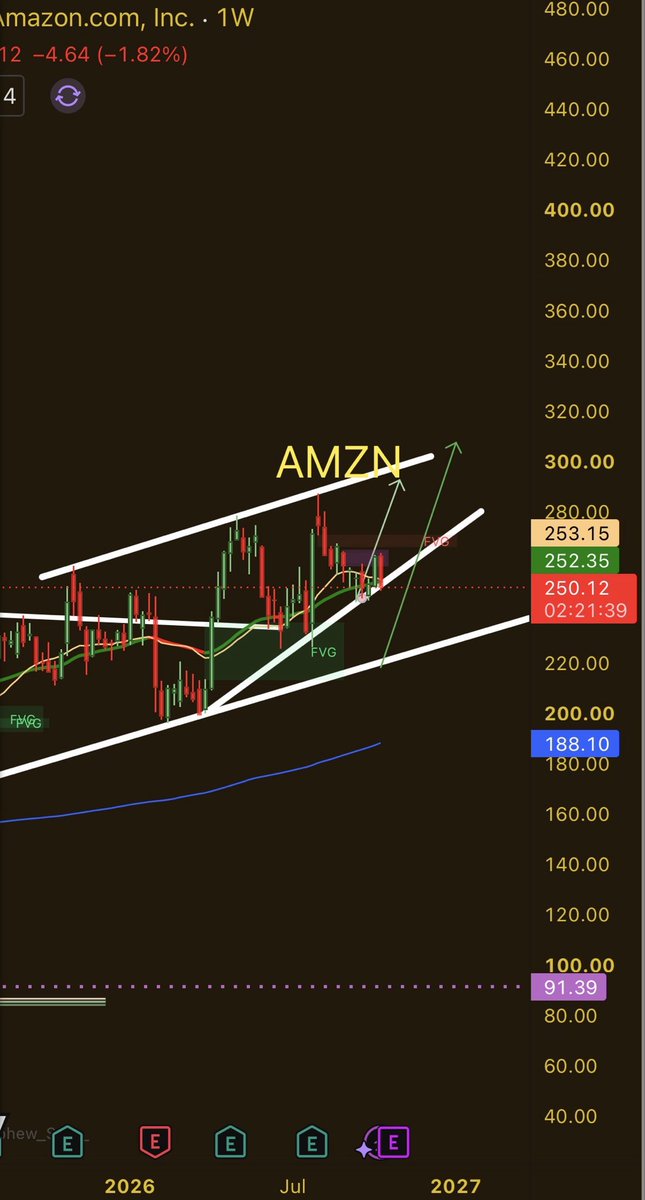 BenTradesData's tweet photo. The PUT wall at $250 is the only reason $AMZN is not going lower today.

I have a position in Amazon but I have to admit, I don’t see much support in option market next week unless some positioning happens tonight or Monday morning. 

If we loose 250, opens door for 220 pretty quick.