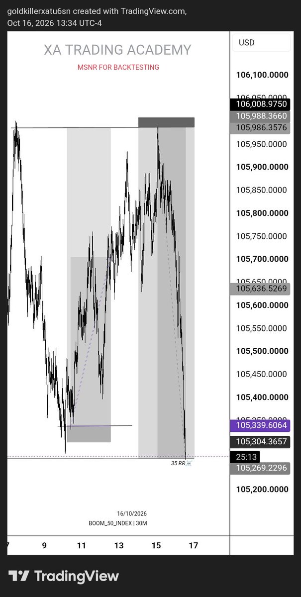 GOLDKILLERXA's tweet photo. Boom 50 index H4 for backtesting new strategy full tp 35 RR massive delivery https://t.co/s8XcZ6d5cQ
