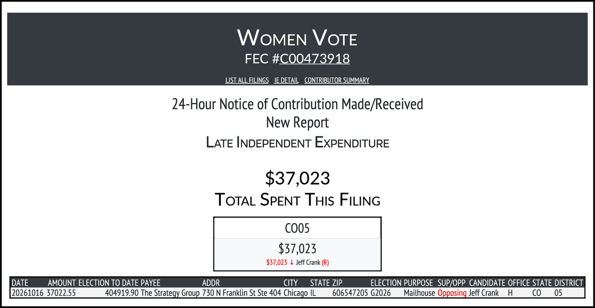 CATargetBot0001's tweet photo. NEW FEC F24
WOMEN VOTE
$37,023-> #CO05
https://t.co/KU9NkKWW6E https://t.co/nrKgpOkutW
