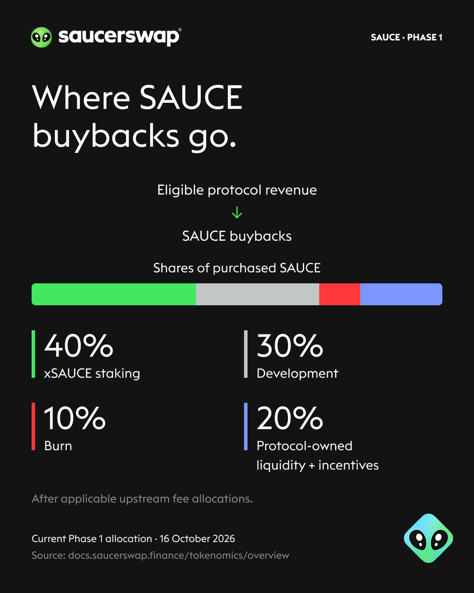 SaucerSwapLabs's tweet photo. From protocol revenue to SAUCE buybacks.

Here’s where the purchased SAUCE goes:
• 40% xSAUCE staking
• 30% development
• 10% burn
• 20% protocol-owned liquidity and incentive reserve https://t.co/QLjW6NR21z