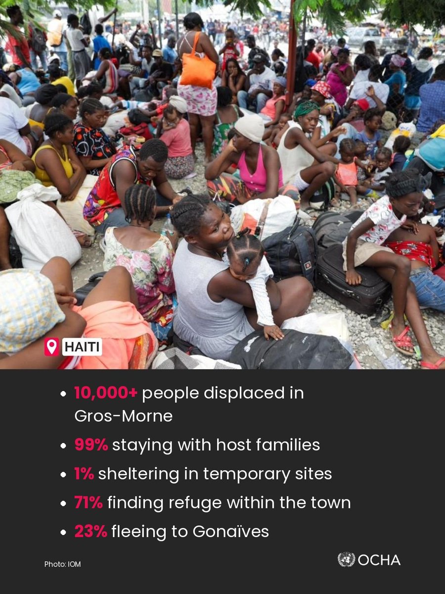 OCHAHaiti's tweet photo. In Haiti, violence in Gros-Morne has forced more than 10,000 people to flee.
Assistance is scaling up:
🍲1,500 hot meals distributed
 🧼250 hygiene kits distributed
 📦More than 2,000 emergency kits being delivered
OCHA and its partners remain mobilized alongside communities. https://t.co/VVa5Ml7WhB