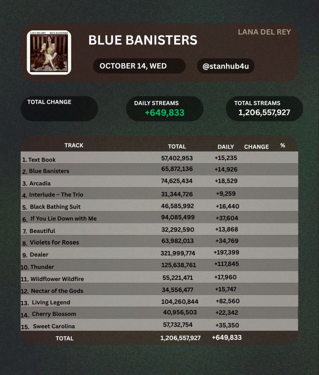 stanhub4u's tweet photo. Lana Del Rey's "Blue Banisters" received 649,833 streams yesterday, October 14th. https://t.co/9oNp0ttJ0a