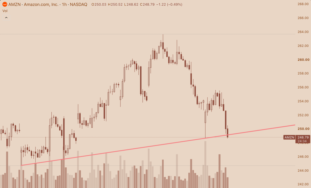 RealLongCharlie's tweet photo. $AMZN 1h slipping under the 3-touch rising support off Sep 28, line's near 249.12 with price at 248.77. Volume a touch above average. Oct 15 tagged this same line and held, the hourly close says if it does again. https://t.co/tcQVOMqrDm