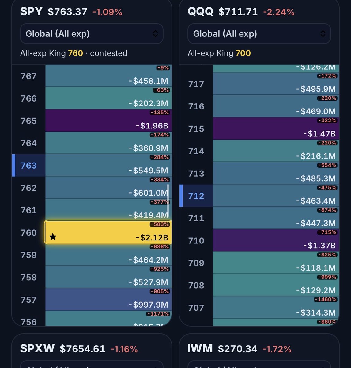 ZaTradeGood's tweet photo. $SPY 760 Gold node been up all day 

Stop paying for heat maps. Mines free 

https://t.co/McnboozYgY https://t.co/V7rDE2uWuP