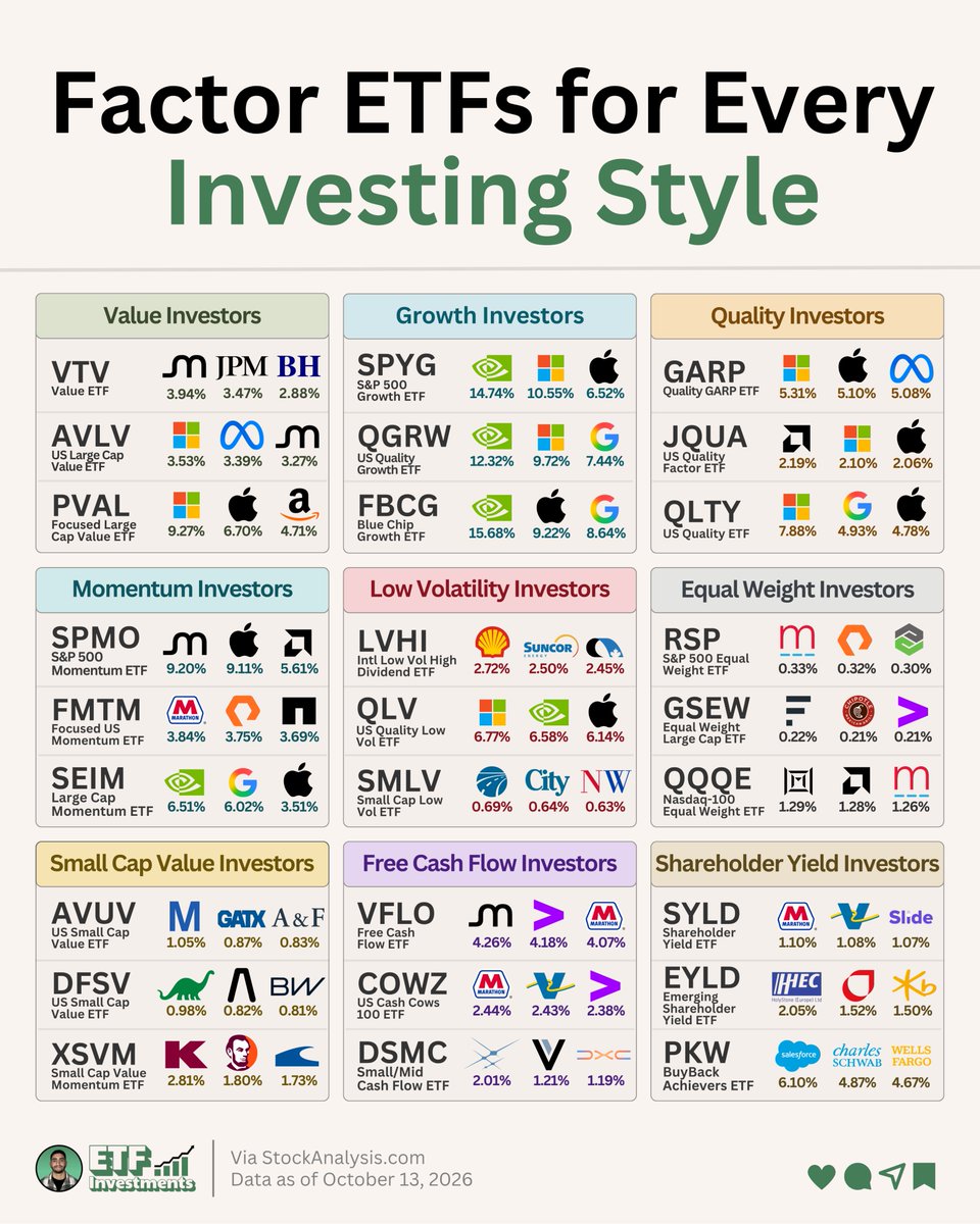 ETFInvestmentsX's tweet photo. Here are 27 factor ETFs grouped by investing style 👇

Value:
$VTV: Invests in large US value stocks like JPMorgan and Micron
$AVLV: Invests in cheaply priced large caps that are also highly profitable
$PVAL: Invests in a concentrated, actively managed group of large value stocks

Growth:
$SPYG: Invests in the growth half of the S&P 500, led by Nvidia, Microsoft, and Apple
$QGRW: Invests in large growth companies that also score high on quality
$FBCG: Invests in established blue chip growth companies, actively managed by Fidelity

Quality:
$GARP: Invests in quality companies growing at a reasonable price
$JQUA: Invests in US companies with strong profits and healthy balance sheets
$QLTY: Invests in high quality US companies picked by GMO’s team

Momentum:
$SPMO: Invests in the S&P 500 stocks with the strongest recent price gains
$FMTM: Invests in a focused, roughly equal weight group of US momentum stocks
$SEIM: Invests in large US companies with strong momentum, actively managed by SEI

Low Volatility:
$LVHI: Invests in international dividend stocks that move less than the market
$QLV: Invests in high quality US companies with smaller price swings
$SMLV: Invests in US small caps that move less than the broader small cap market

Equal Weight:
$RSP: Invests in every S&P 500 stock at the same weight
$GSEW: Invests in large US companies at equal weight for a 0.09% expense ratio
$QQQE: Invests in the Nasdaq-100 with each company at about 1%

Small Cap Value:
$AVUV: Invests in cheap, profitable small US companies
$DFSV: Invests in small US value stocks spread across a long list of names
$XSVM: Invests in small cap value stocks that also show strong momentum

Free Cash Flow:
$VFLO: Invests in large US companies with high free cash flow yields
$COWZ: Invests in the 100 Russell 1000 companies with the highest free cash flow yields
$DSMC: Invests in small and mid-size companies that produce a lot of cash

Shareholder Yield:
$SYLD: Invests in US companies returning the most cash through dividends, buybacks, and debt paydown
$EYLD: Invests in emerging market companies with high shareholder yield
$PKW: Invests in US companies that cut their share count by at least 5% over the past year