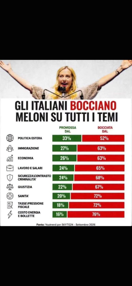 robertodimassim's tweet photo. @LiciaRonzulli E le bugie che ci avete raccontato in questi 4 anni nn sono state violenze nei nostri confronti?
Voi, con la pancia strapiena ci venite a parlare di violenza?
C'è gente che non riesce neanche a mangiare sono preda della disperazione.
#Dimissioni
#Marrani https://t.co/3sCvT4SafZ