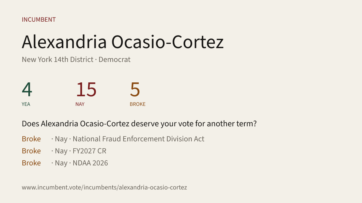 Incumbentfacts's tweet photo. Does Alexandria Ocasio-Cortez deserve your vote for another term? Here's how she voted for her last term. https://t.co/20eAIrUyuG #NY14 #NewYork @RepAOC #DiamantHysenaj #Democrat #NewYorkDemocrats #Republican #NewYorkGOP https://t.co/JDnrdjawQQ