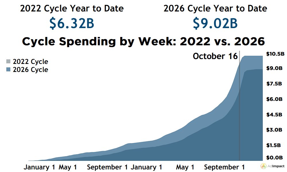 AdImpact_Pol's tweet photo. Today, we crossed $9B in aired ad spending for the 2025–2026 political cycle!

Aired:
🔴 $4.1B 🔵 $3.8B ⚪️ $1.1B

This cycle's aired spending has surpassed the final total of the 2021–22 cycle. 2019-20 saw $9.04B.

The 2023–24 cycle crossed $9B in aired spending on 10/23/24. https://t.co/GgB3mfdJPg