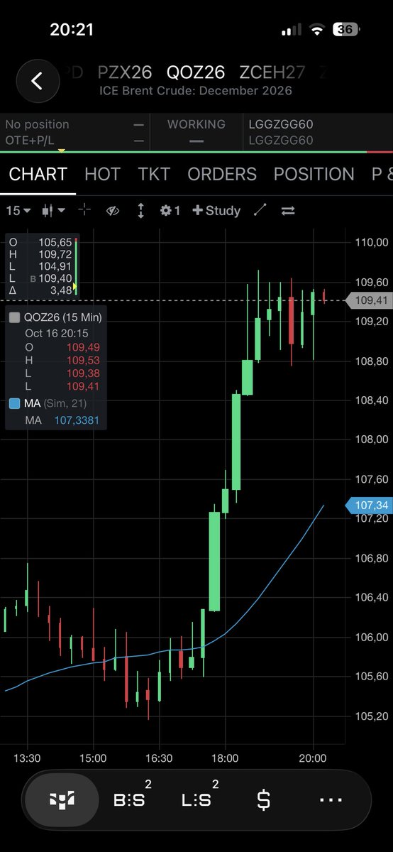 SAlbertijn's tweet photo. what was a timid brent day ripped on european close… everybody points at a BBG report about US lawmakers planning to block the Russian diesel deal ��� but… we knew that on the open …. guess preparations for another TACO https://t.co/Hxlb8SdpW9