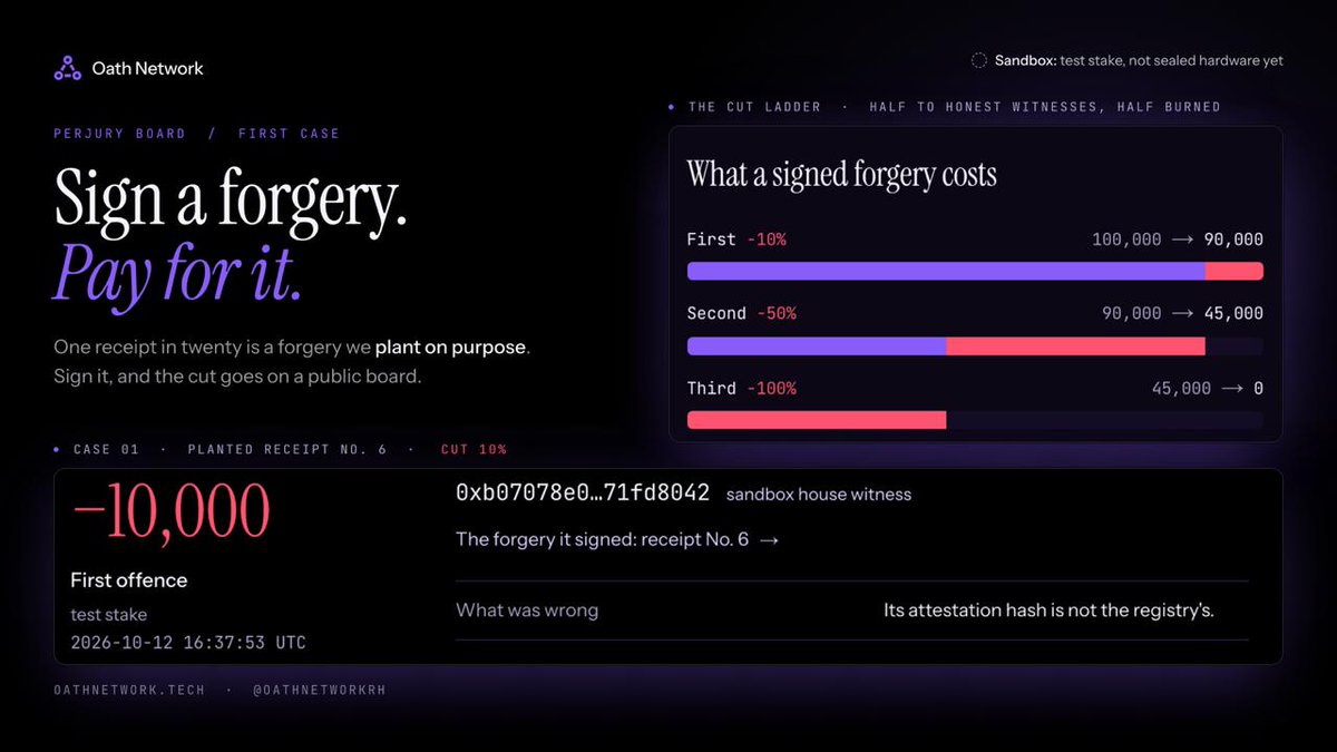 oathnetworkRH's tweet photo. First entry on the Perjury board: a witness that signed a forgery we planted.

One receipt in twenty on Oath Network is fake on purpose: wrong key, unknown fingerprint, or an attestation that does not match. A witness that signs one without checking is caught by its own signature. Cuts go 10%, then 50%, then 100% of stake. Half to the witnesses who were right, half burned.

Case one is in the sandbox: a house witness set to sign without looking signed receipt No. 6 and lost 10,000 test stake. Nothing of value was cut.

At launch the witness bond is 100,000 $OATH.
https://t.co/7e4p1g53Ui