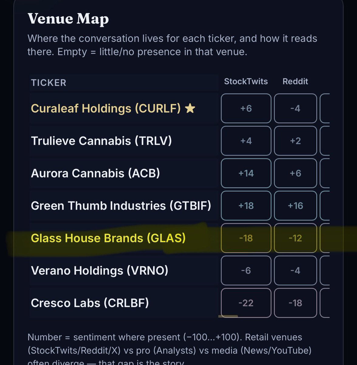 WolfOfWeedST's tweet photo. I’ve been critical for years on how god awful cannabis stocks investor relations have been over the years GlassHouse $GLAS is the personification of that failure. Neither Graham, Kyle or its public Twitter page have said anything since September through a 70% drawdown. Wild https://t.co/Obmx3hg9W3