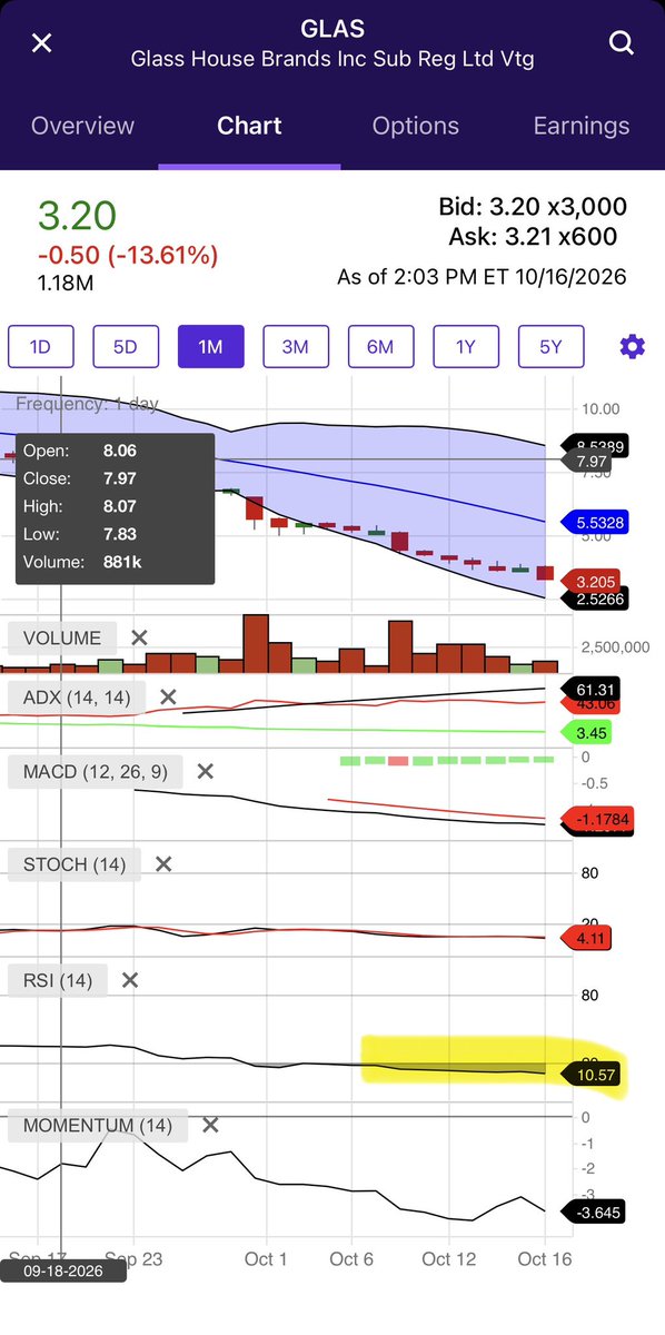 WolfOfWeedST's tweet photo. I’ve been critical for years on how god awful cannabis stocks investor relations have been over the years GlassHouse $GLAS is the personification of that failure. Neither Graham, Kyle or its public Twitter page have said anything since September through a 70% drawdown. Wild https://t.co/Obmx3hg9W3