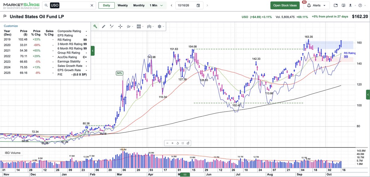 ivanhoff's tweet photo. The breakouts in retailers this week are highly suspect with crude oil approaching new 52-week highs. $USO https://t.co/DIhN5DVU50