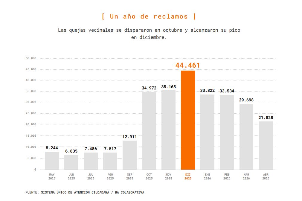 LNdata's tweet photo. 📈 En diciembre de 2025, los reclamos llegaron a 44.461. Después del pico, los reclamos bajaron durante cuatro meses consecutivos. Abril de 2026 cerró con 21.828, aproximadamente la mitad, aunque todavía más del doble que en mayo de 2025. https://t.co/KKxdwM72uD