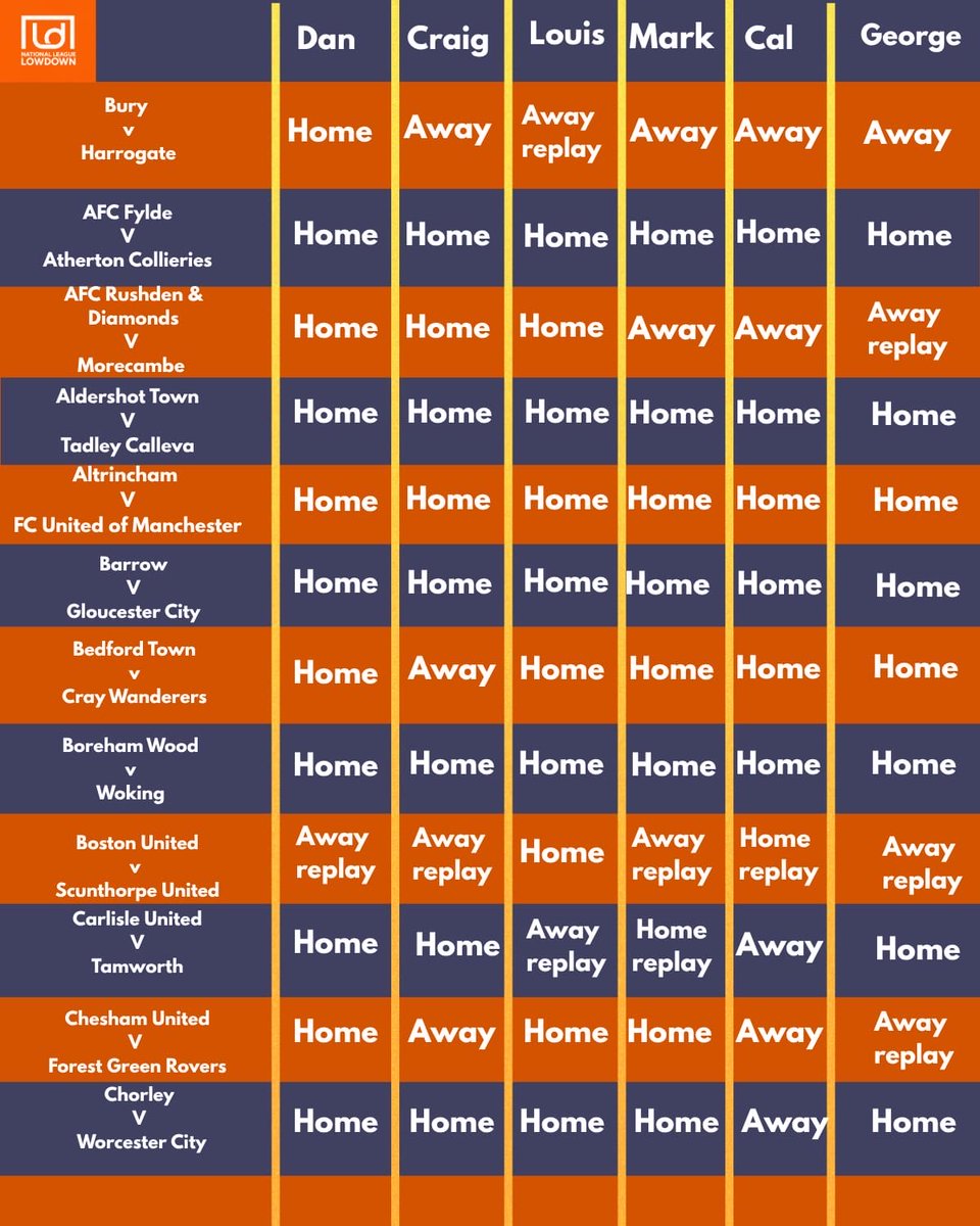 NLLowdown's tweet photo. ⚽️ Here are our FA Cup 4th Qualifying Round Predictions: 

We’ve each predicted upsets. Let’s hope the greatest competition on the planet delivers even more magic… 

Thoughts? 💭 

#EmiratesFACup https://t.co/cDmgDG1NWk