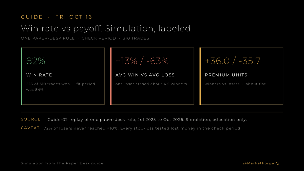 MarketForgeIQ's tweet photo. Win rate is the most flattering number in trading. Simulation, labeled.

One paper-desk rule, replayed on past prices. It won 84% of its trades in the fit period and 82% in the check period.

Check period, 310 trades:
253 winners: +36.0 premium units
57 losers: -35.7 premium units
(1 unit = what was paid for the option)

About flat. The average win was about +13%, the average loss about -63%. One loser erased about 4.5 winners.

About 72% of the losers never got to +10%. Every stop-loss version tested made the fit period look better and lost money in the check period. It was an entry problem, not a stop problem.

That breakdown is one chapter of a short guide on the paper desk, if you want the rest.

#SPY #QQQ #SPX #DJIA
Do you track your average win against your average loss, or mostly your win rate?