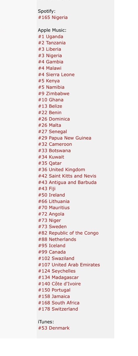 Twin_Szn's tweet photo. Fireboy DML’s “ZUKO!” is currently charting on 44 countries on Apple Music top albums chart! ♨️

— Including UK 🇬🇧, Ireland 🇮🇪, Canada 🇨🇦, Sweden 🇸🇪, Iceland 🇮🇸, Netherlands 🇳🇱, UAE 🇦🇪, Portugal 🇵🇹, Switzerland 🇨🇭, South Africa 🇿🇦 &amp; Many More.. https://t.co/7eJDCpN0TC