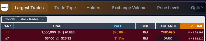 AfterTheRiddle's tweet photo. $26.88m CHICAGO order, JUST NOW on $GME !!! https://t.co/JqmnEzBtNc