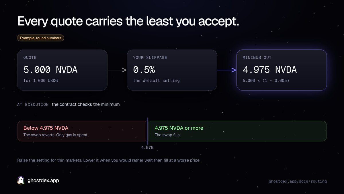 useghostdex's tweet photo. Every quote on Ghostdex shows the least you will accept at your slippage setting, and the contract checks it when the trade executes. If the pools move against you before then, the swap reverts and only gas is spent. https://t.co/UeuDG7IEXd