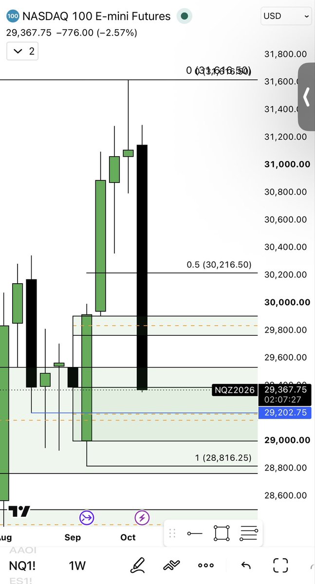 MandoTrading's tweet photo. Next week looks like a bounce…

But will it be bouncy enough to prevent new resistance from forming? 🤔

$SPY $QQQ https://t.co/MlHEf3xWV5