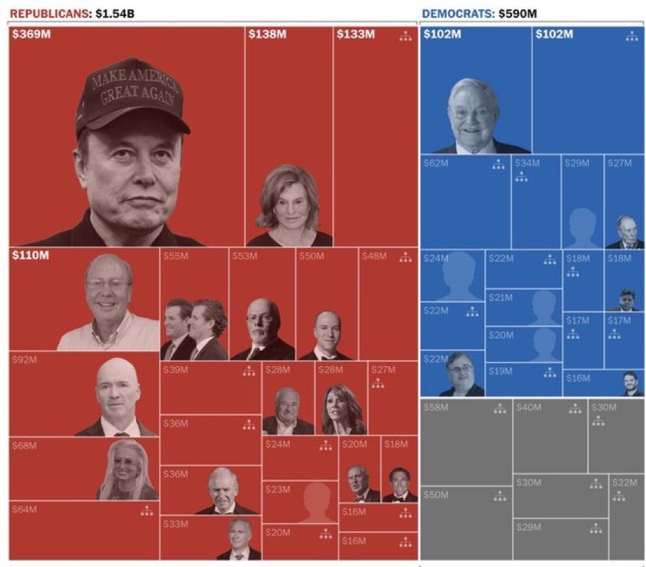 OpenSourceZone's tweet photo. 2026 midterm donations by party Per WSJ

🔴 Republicans: $1.54 billion 
🔵 Democrats: 590 million https://t.co/IkJBxWQ8AA