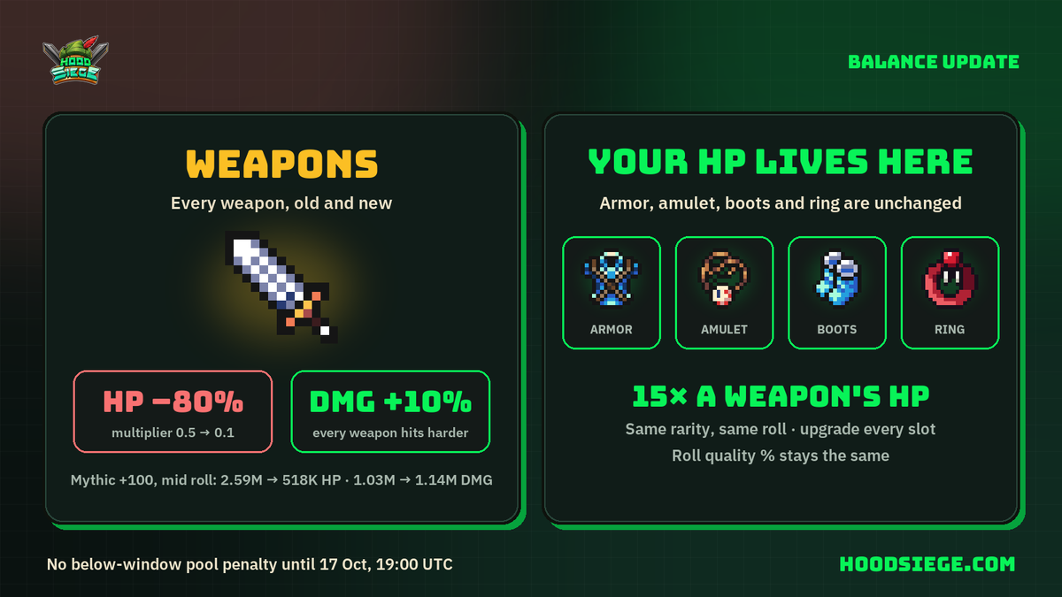 hoodsiege's tweet photo. Weapon Rebalance is live.

This update balances weapon power to keep Hood Siege fair and competitive. Until now almost all of a hero's HP came from the weapon alone, so the other slots barely mattered.

Weapon HP 0.5 → 0.1 (1/5 of current HP)
Weapon damage +10%
Armor, amulet, boots and ring are unchanged: they now give 15x a weapon's HP

Every slot counts now. No below-window pool penalty until 17 Oct, 19:00 UTC.