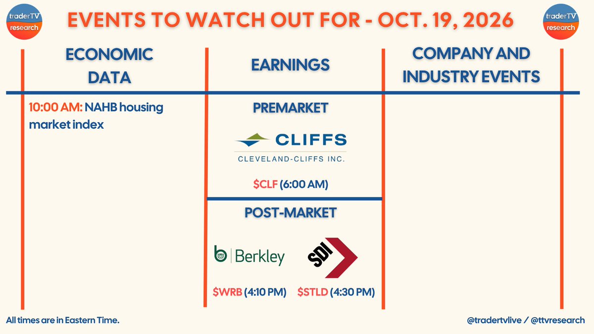 ttvresearch's tweet photo. EARNINGS AND EVENTS FOR OCTOBER 19, 2026
Get ready for a slow start to a busy week with our @ttvresearch daily calendar for Monday, October 19!
@tradertvlive $SPY $QQQ $CLF $WRB $STLD #PowerHour https://t.co/hrmg6yWUta