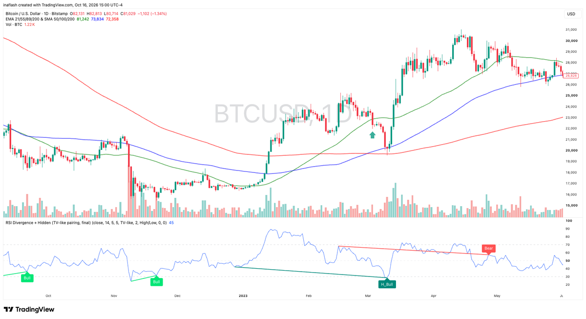 spideyinvests's tweet photo. The exact same setup could play out again for $BTC if we lose the 50 Dma, but a few days later we were even higher and it didn't matter! So don't get shaken out, no leverage and have some cash to buy at 200 Dma if we tag it!
#Bitcoin $MSTR https://t.co/tcDkWyafkQ