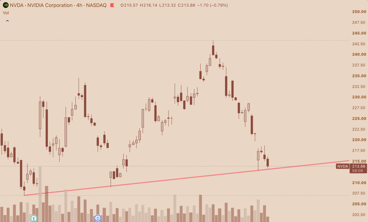 RealLongCharlie's tweet photo. $NVDA 4h dropped onto the 4-touch rising support off Aug 24, line's near 213.09 and today's 213.32 low sits right on it. Volume a bit above average. Bounce here keeps the higher lows intact, a 4h close under it says the trend's tired. https://t.co/h9Cdm5WCmo