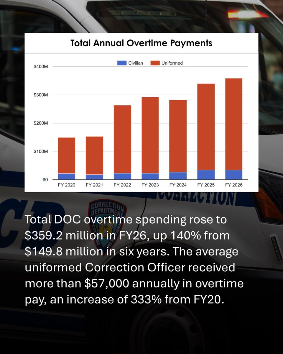 NYCComptroller's tweet photo. The NYC Department of Correction’s record-high overtime costs cannot become the norm. In FY26, overtime hit $358.9M, an increase of 140% since FY20. Our office has launched a new feature on the #NYCDOC Dashboard to track overtime spending and bring greater transparency to the DOC’s escalating overtime costs.

Seven years after the law to close Rikers was passed, we have much work to do to realize that important goal. Check out the dashboard: https://t.co/rlN20vjWdG
