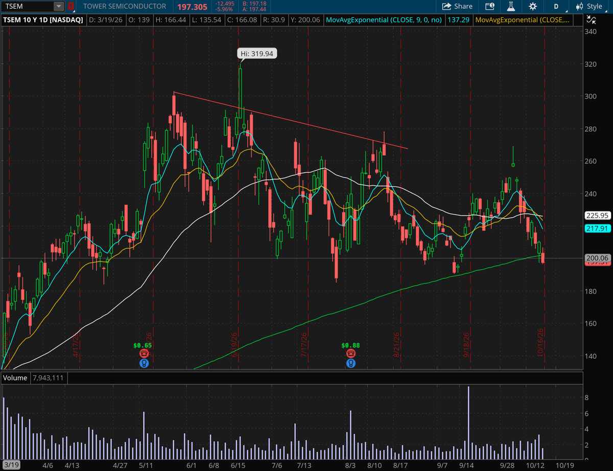 MarketYode's tweet photo. $TSEM 

shoutout @Remzztrades for putting this on the radar today

one of the few semis that hasn't broken down yet.. losing the 200d and a massive psychological level at $200

favorite downside play into next week https://t.co/G5sIYAXKGd