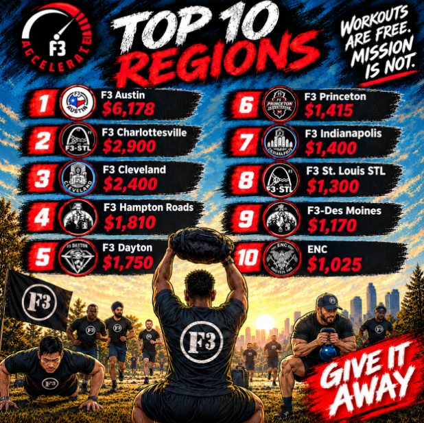F3Nation's tweet photo. 🚨Week 2 of ACCELERATE is coming to a close and some regions are making a name for themselves!🚨

Want to learn more, or support your region? Go to https://t.co/ARhYfZ1kzg

LEADERBOARD: @F3Austin @F3_Cville @F3Cleveland @f3hamptonroads @F3Dayton @F3Princeton @F3Indianapolis @F3StLouis @f3desmoines @F3ENC