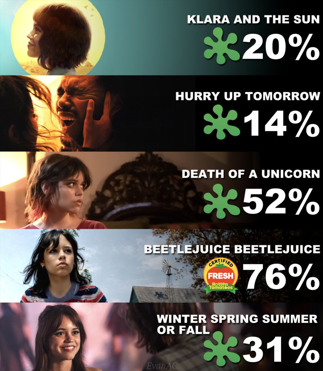 EvanAboutCinema's tweet photo. Jenna Ortega's Current Movie Run. 🫠 https://t.co/PvPI8eTZWX