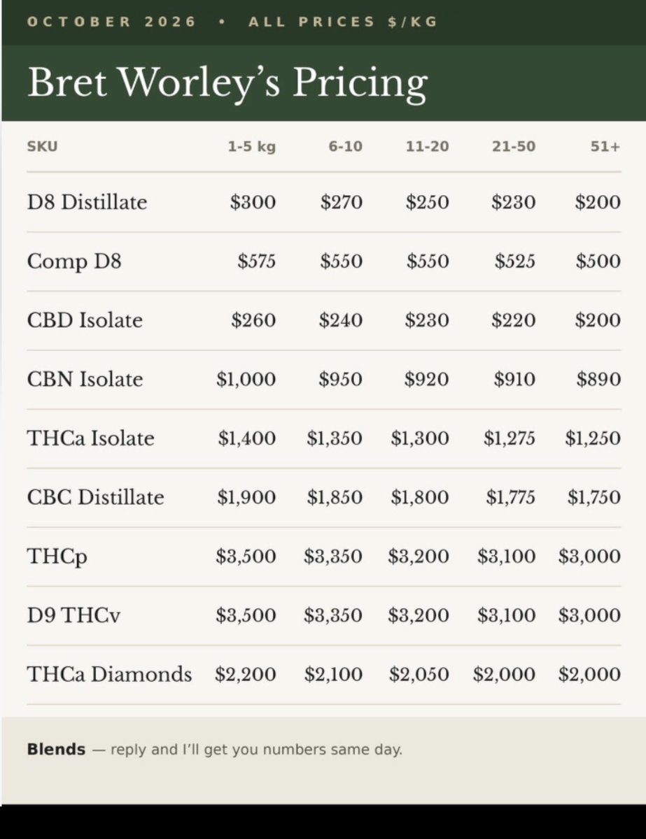 alexmootz143's tweet photo. The CEO of one of the largest cannabinoid suppliers in the country emailed me today. He sent a catalog. In that catalog were THCP, THC-O, HHC — chemically converted and semi-synthetic cannabinoids, offered for sale by the kilogram. Out of curiosity I called the number and met a representative for Bret Worley, not Bret himself. Tyler told me Bret founded HIFA, the organization that has spent millions lobbying Congress and the White House to keep chemical conversion alive.

Here’s what makes that call extraordinary. Bret Worley is not just any industry executive. NBC News reported in August that that he is the son-in-law of White House Chief of Staff Susie Wiles — married to her youngest daughter. Republican senators have complained directly to their leadership about the White House’s push to delay the hemp ban, Susie Wiles’ office. The same White House that asked Congress for “fair treatment of hemp products” is connected, by marriage, to the man selling Schedule I-adjacent product out of a Colorado warehouse.

THCP is already Schedule I. It always has been. The DEA’s May 2026 rule put chemically converted cannabinoids on the synthetic side of the line. And under the law Congress passed, cannabinoids the plant cannot naturally produce lose hemp status on November 12 — not December 11. The December date only covers what the plant can make. THCP is not something the plant makes. It is something a lab makes from CBD.

So the picture is this: a company whose CEO has a family tie to the top of the White House is circulating a wholesale catalog of products that federal organizations have classified as controlled substances. The farmer  who tests a tenth of a percent over the threshold gets his crop destroyed, his license revoked, and in some cases loses everything. The converter gets White House access, a catalog, and from what I’ve been hearing a 2 year runway to get through all of their stockpiles of what I can only assume are imported from other countries. 

There are legislative documents circulating right now that would put guardrails on the hemp industry while still allowing naturally occurring cannabinoids. HIFA and the Hemp Roundtable continually block them from going forward if they don’t include conversions, because their business model relies on converting cannabinoids and keeping raw material providers like the American farmer out of the equation and useful only as precursor growers who take all the risk and reap none of the reqard. If the hemp industry, the medicinal marijuana industry, and the recreational marijuana industry all grouped together and pointed out the obvious … That chemical conversion companies should not be allowed to participate in cannabis and should stay in the pharmaceutical realm, which is what they are most closely adjacent to.  We could get something across the finish line. But no one is going to agree when we’ve got people like this man saying he represents us, because he does not. Just because he’s found a way to extract money by selling what I personally believe are already Schedule I drugs, converted, and therefore unable to take the hemp exemption…  he has taken that money and used it to lobby Congress and even state-level lawmakers to continue doing exactly this. This is an obvious abuse of the American farmer, and anyone who doesn’t appreciate that is being ignorant of the facts in exchange for money. If you didn’t know that, now you do. Now do something about it.

This is not a eulogy for hemp. Hemp has a real future in American agriculture as a rotation crop, a fiber source, a building material, a feed ingredient, and yes, as a source of naturally occurring cannabinoids grown under the rules. That future is worth fighting for. What I am saying is that the people currently negotiating the terms of that future are the same people who spent eight years exploiting the loopholes that destroyed it. They parade farmers at hearings and in press releases as proof they care. They don’t.
